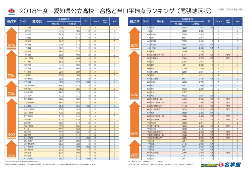 2018年度　愛知県公立高校　合格者当日平均点　ランキング表