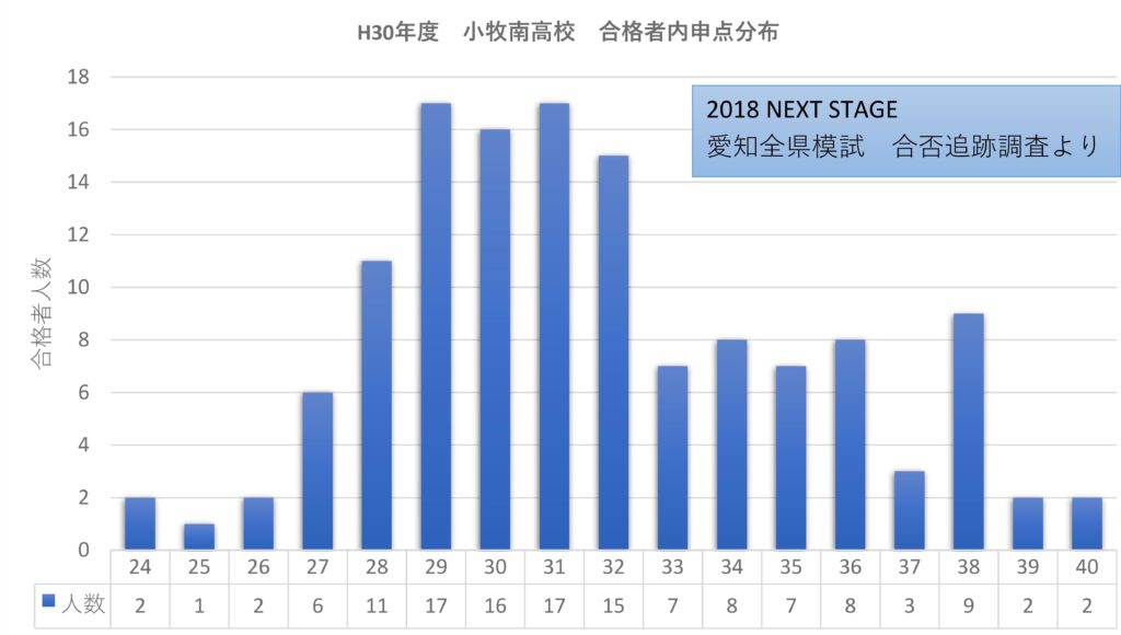 H30 小牧南高校合格者数内申点分布