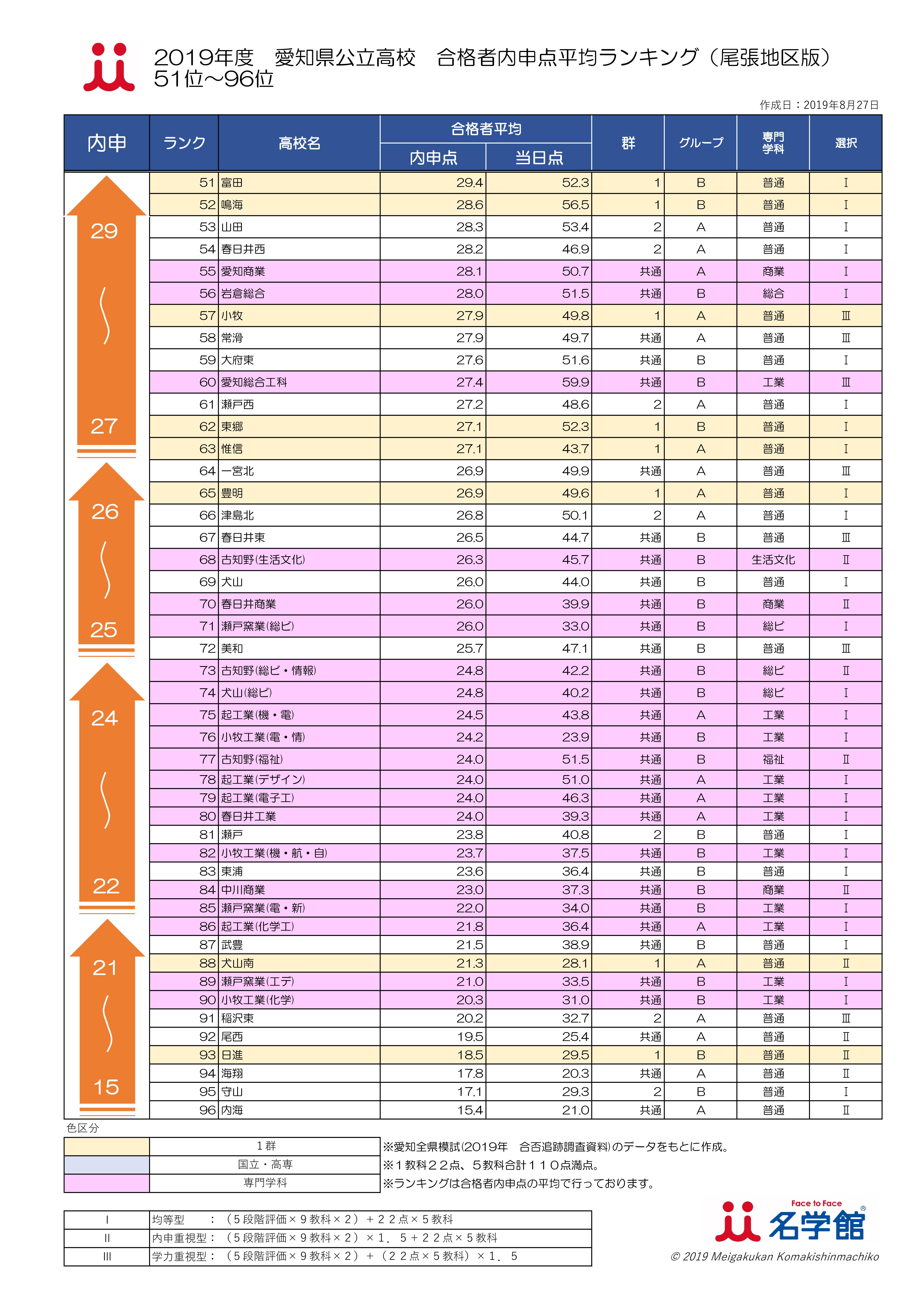 2019 愛知県公立高校ランキング 51-96