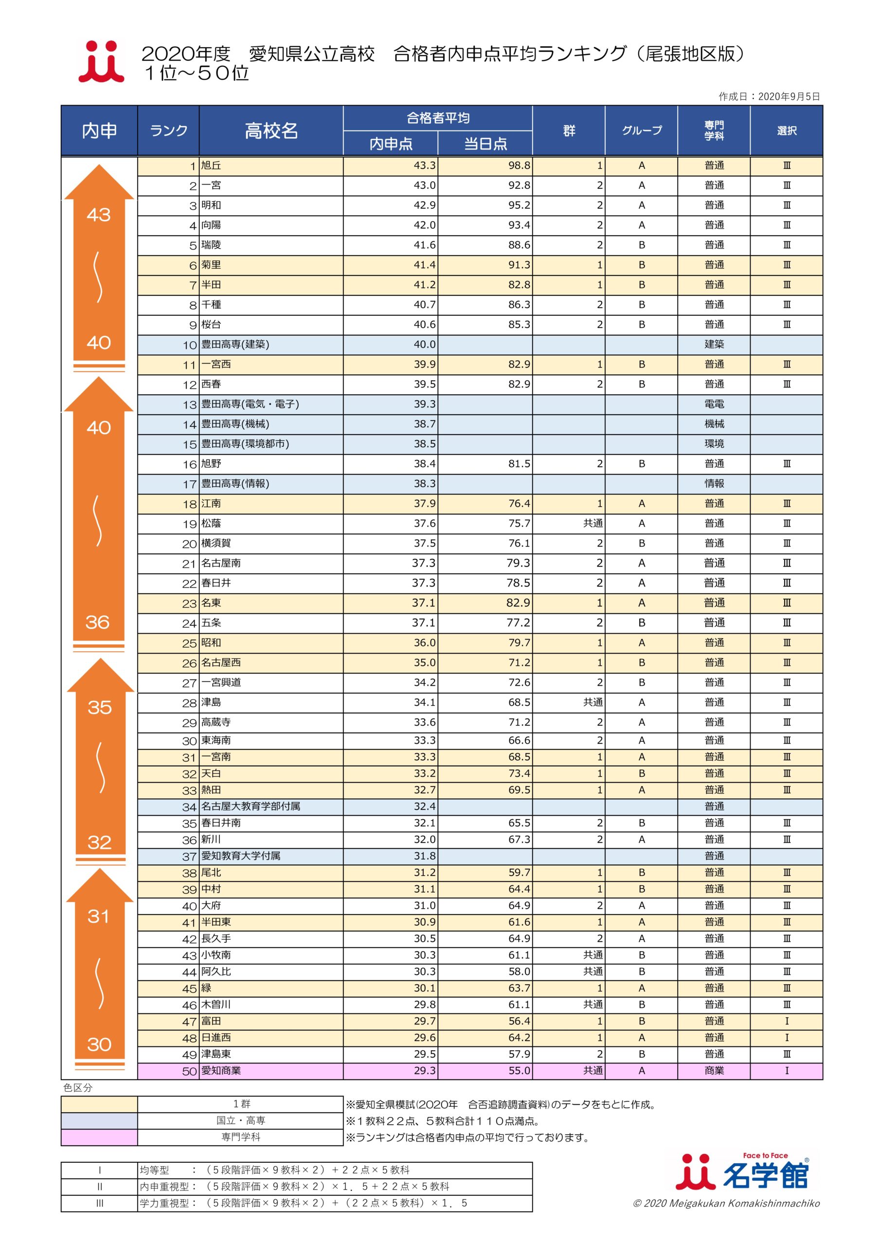 2020年度 愛知県公立高校 私立高校 内申点平均でのランキング発表 名学館小牧新町校 小牧市の個別指導学習塾