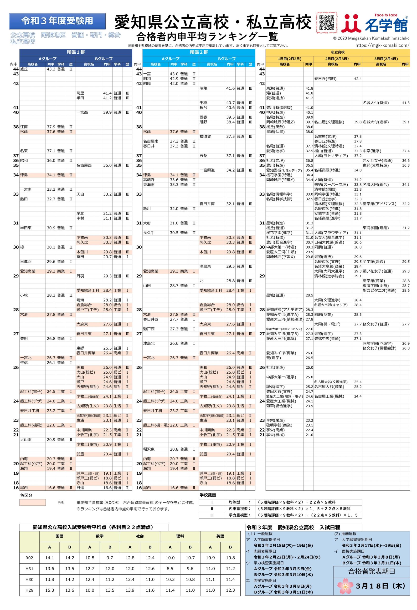 年度 愛知県公立高校 私立高校 内申点平均でのランキング発表 名学館小牧新町校 小牧市の個別指導学習塾