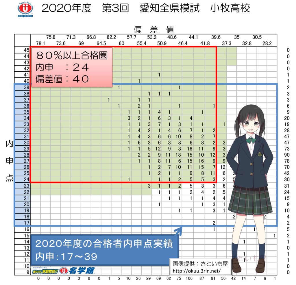 年度版 小牧高校の内申点 偏差値 ボーダーラインの分析結果 名学館小牧新町校 小牧市の個別指導学習塾