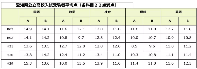愛知県公立高校一般入試平均点
