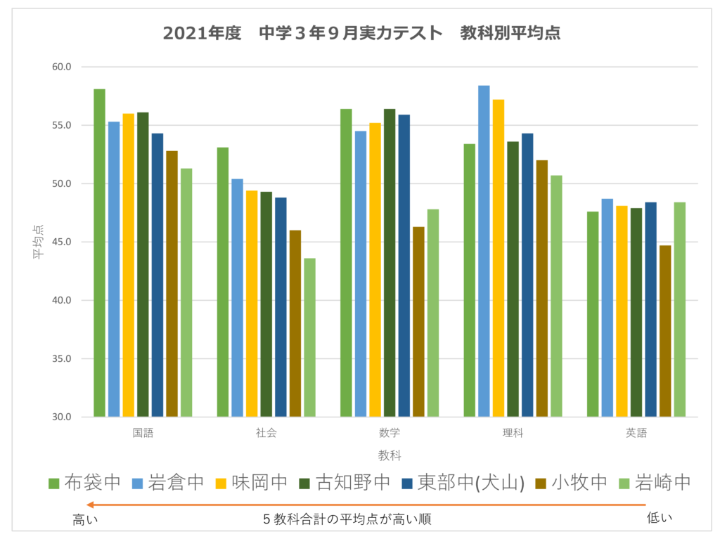 中３生の９月の実力テストの結果からわかることと できること 名学館小牧新町校 小牧市の個別指導学習塾