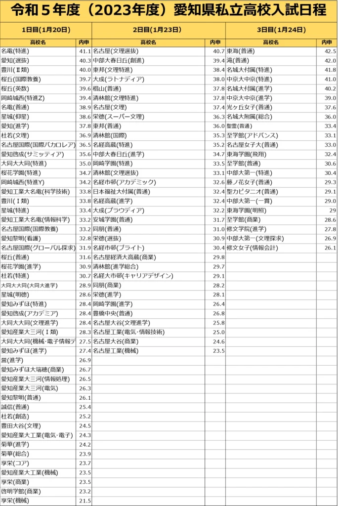 2023年度 愛知県私立高校 日程・合格者平均内申点ランキング