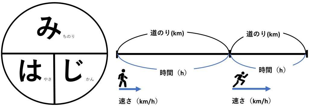 みはじ 線分図