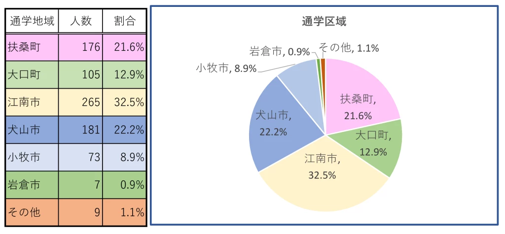 丹羽高校 通学区域