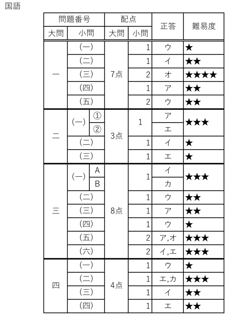 令和５年度愛知県公立高校一般難易度国語