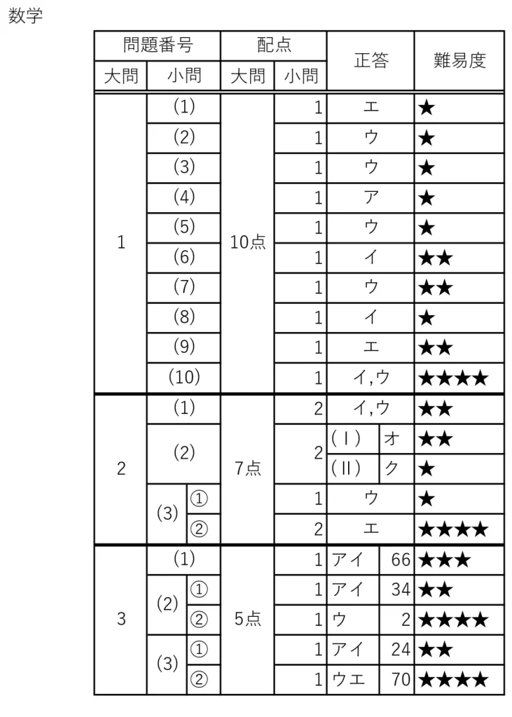 令和５年度愛知県公立高校一般難易度数学
