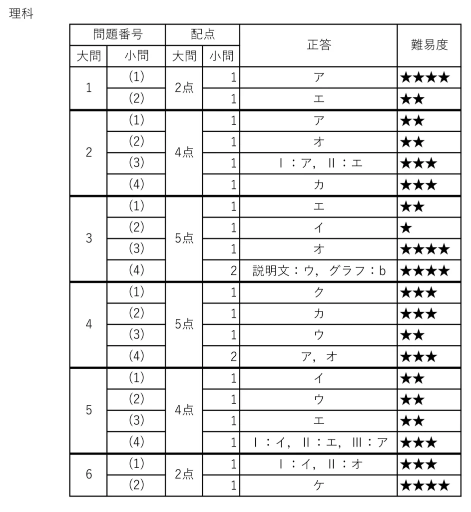 令和５年度愛知県公立高校一般難易度理科