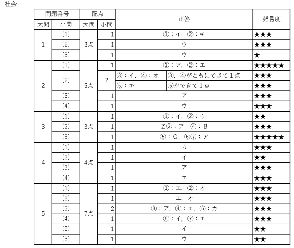 令和５年度愛知県公立高校一般難易度社会