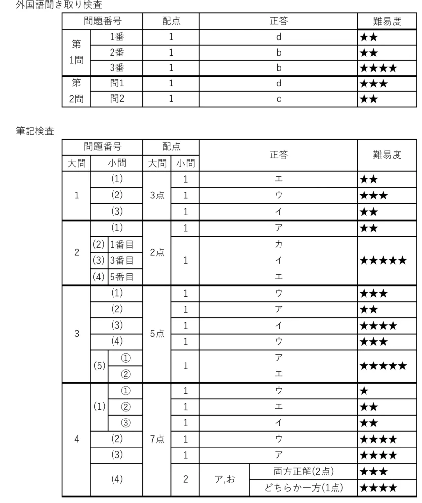令和５年度愛知県公立高校一般難易度英語
