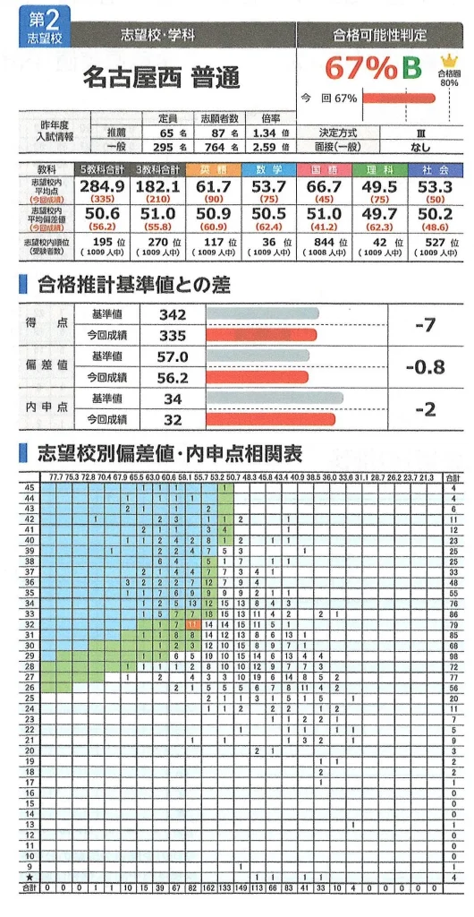 愛知全県模試がリニューアル！模試結果を見てやるべきこととは？ | 名 2023年度 愛知全県模試(中2) 全5回セット