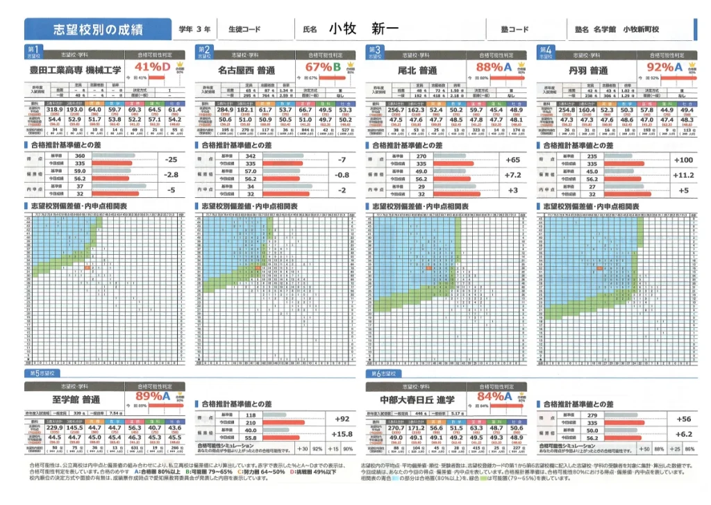 愛知全県模試②志望校別の成績
