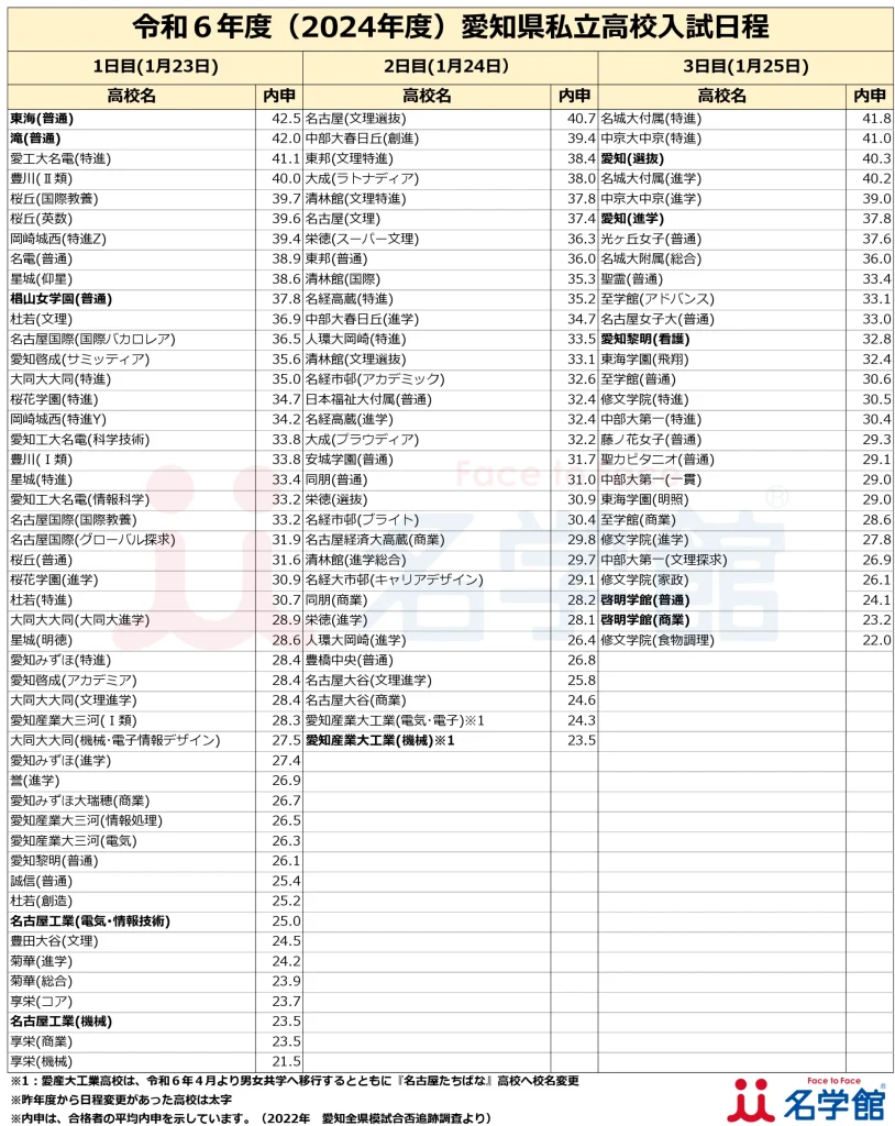 2024年度 私立高校日程別ランキング