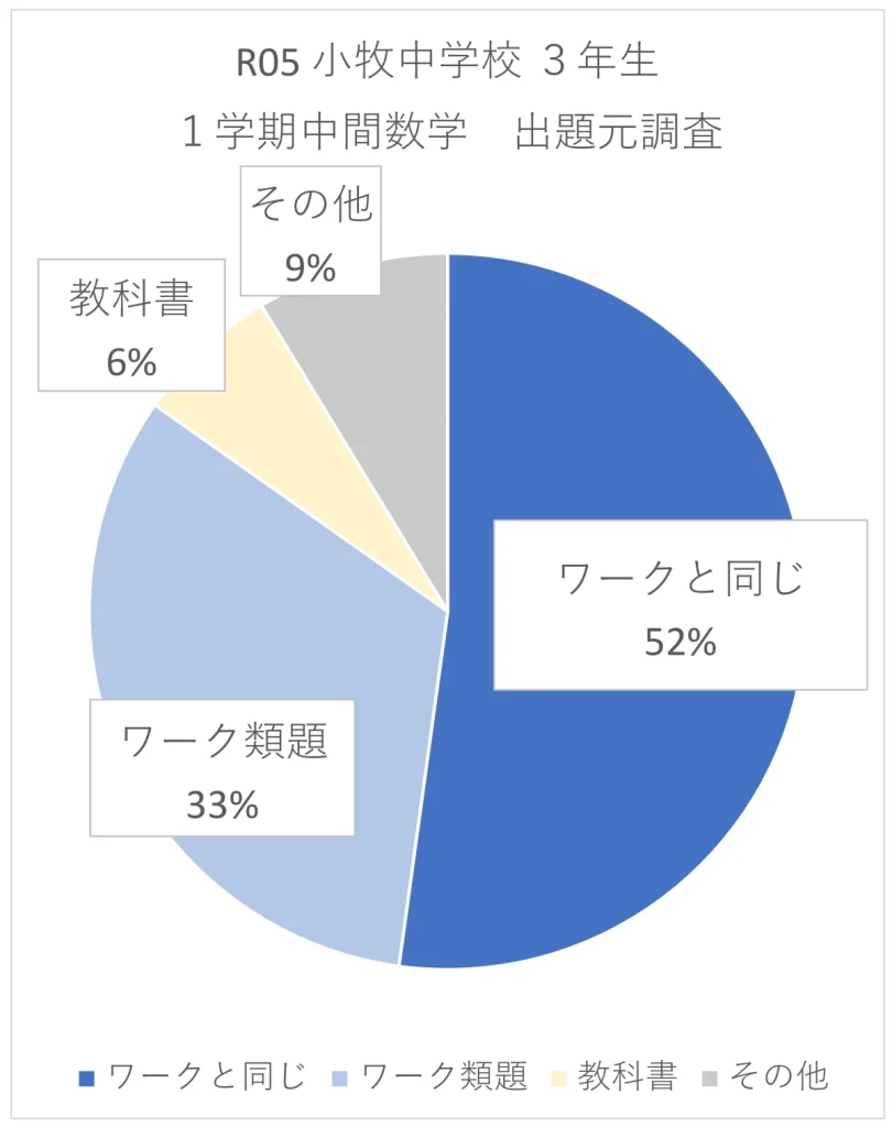 R05 小牧中3年1学期中間数学 出題元調査