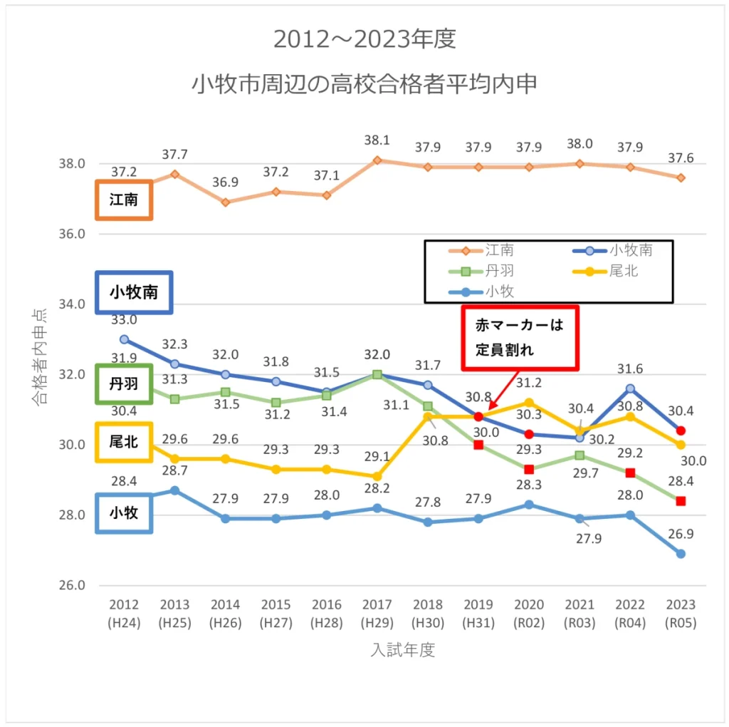 2012-2023 小牧周辺高校 合格者内申平均