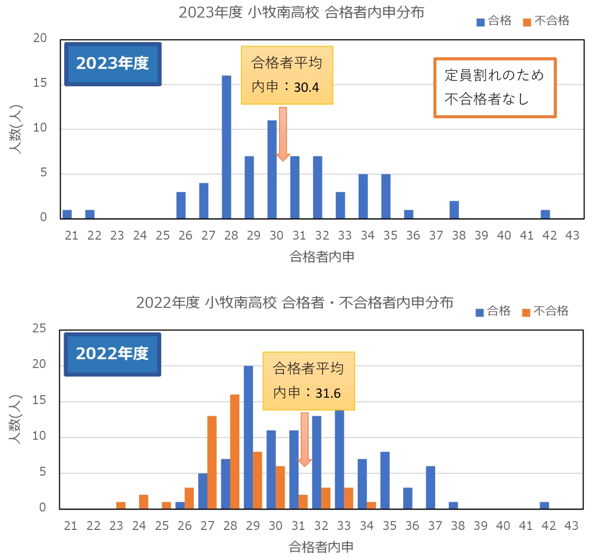 2023,2022年度 小牧南高校 合格者内申点分布