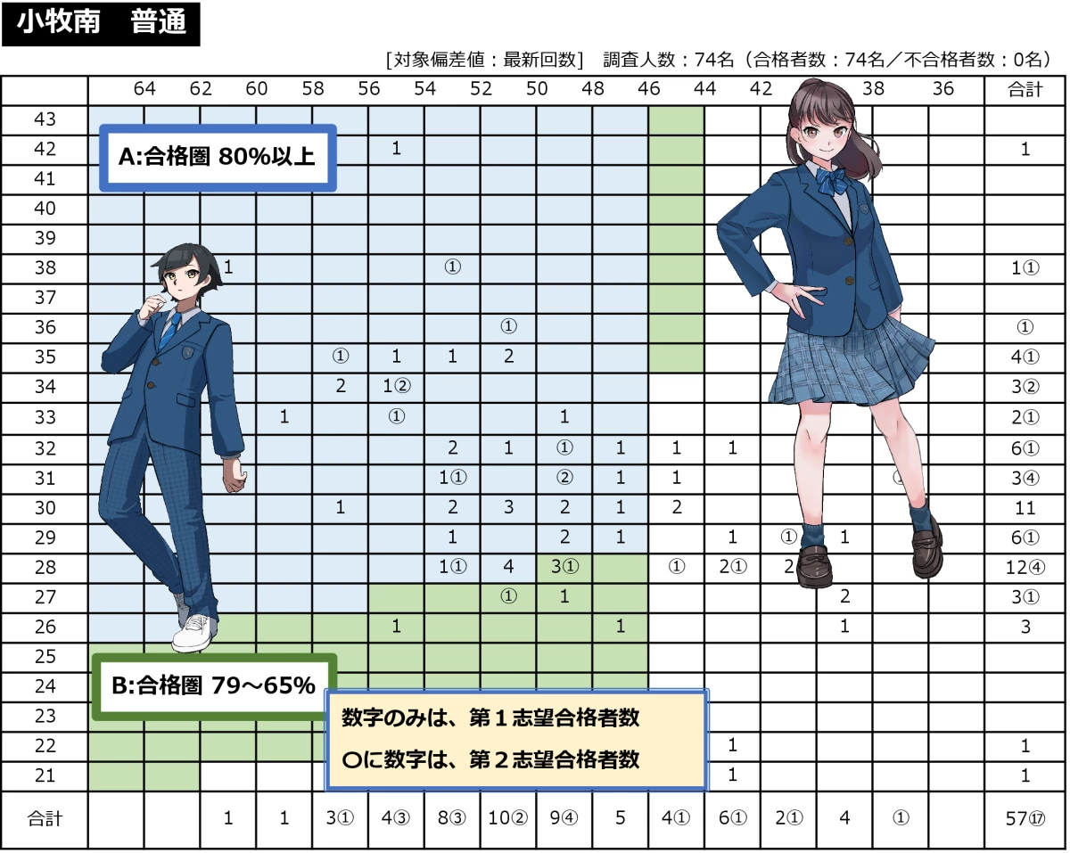 2023年度 小牧南高校 内申・偏差値相関
