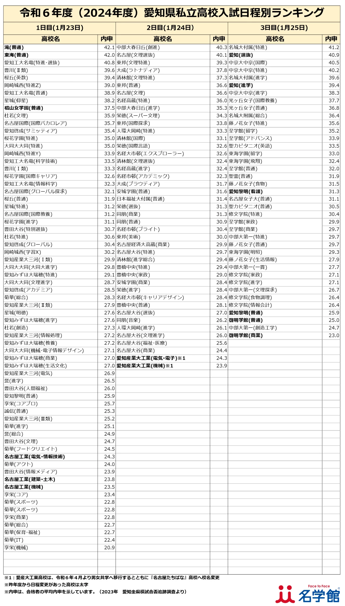 愛知 県 高校 偏差 値