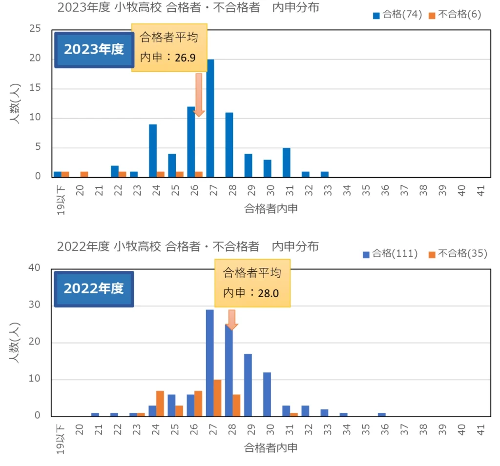 2022-2023 小牧高校 合格者 内申点分布