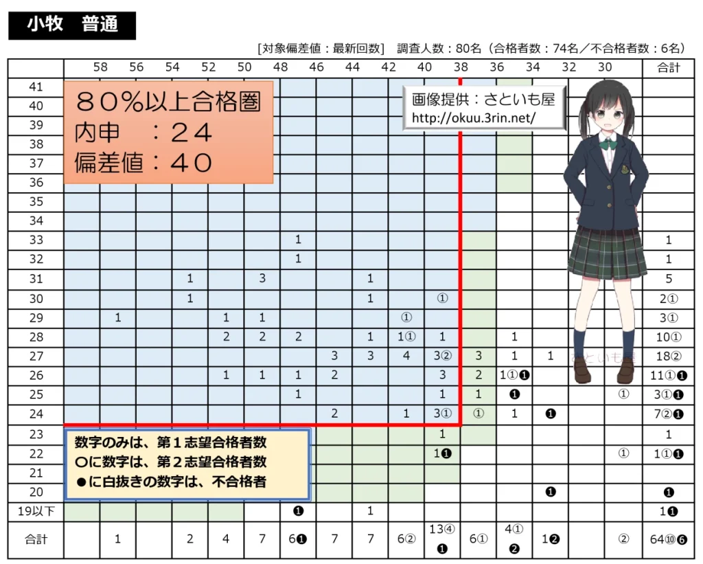 2023小牧高校 内申点・偏差値相関