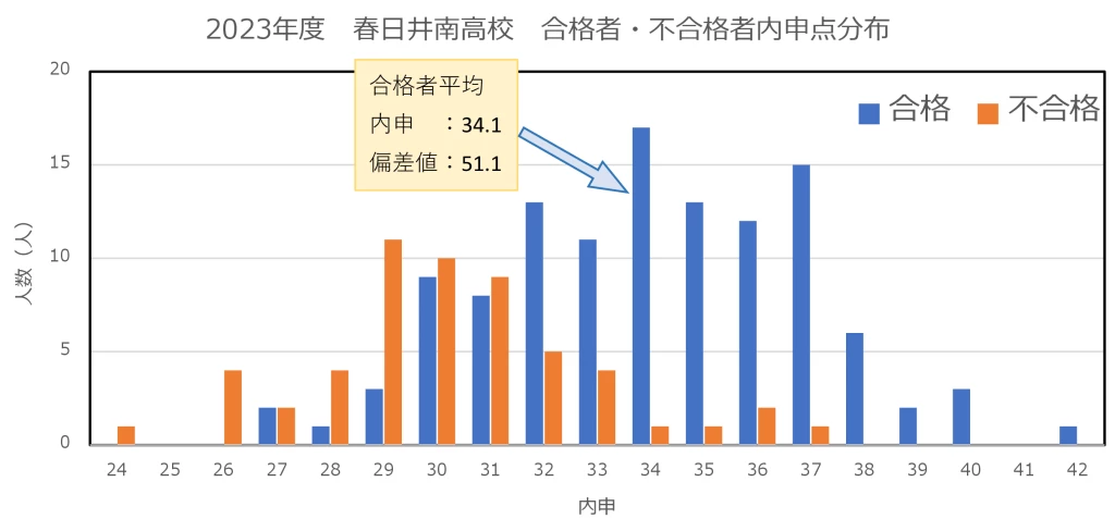 2023春日井南高校 内申分布