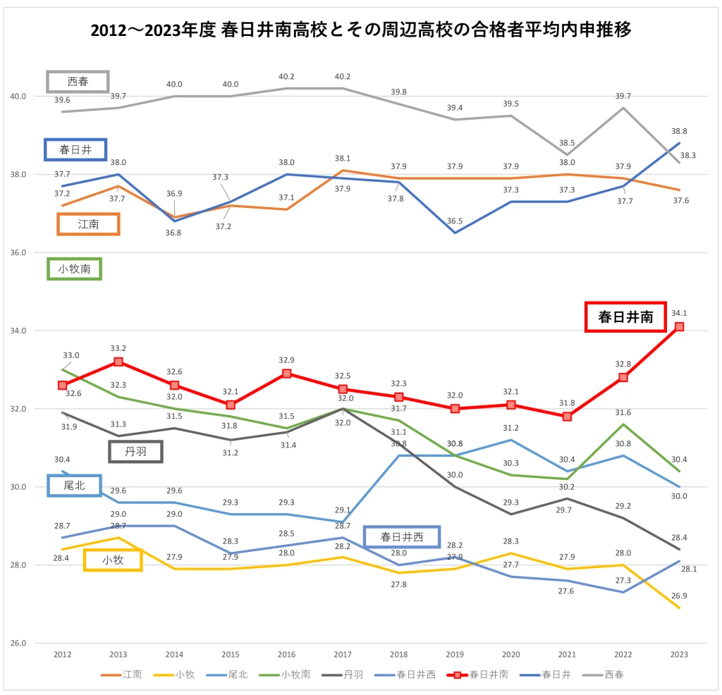 尾張地区高校合格者内申点・偏差値推移