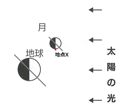 2024 理科図月の見え方