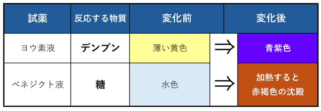 中学理科 ヨウ素液・ベネジクト液の反応