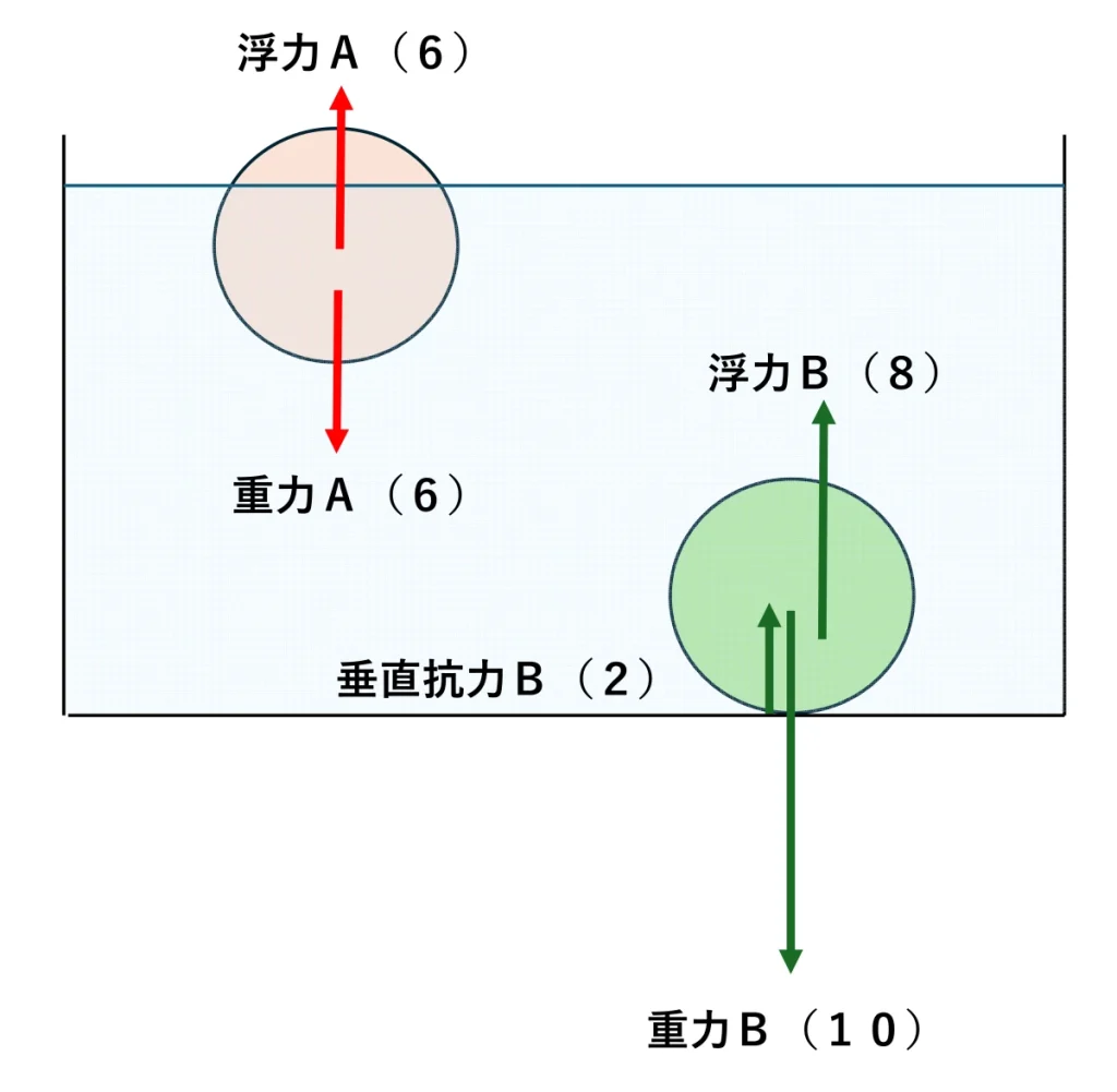 実践問題 理科1-1解説