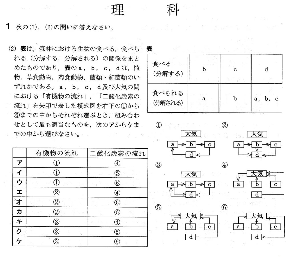実践問題 理科1-2