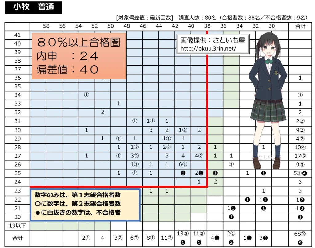2024 小牧高校 偏差値・内申点相関