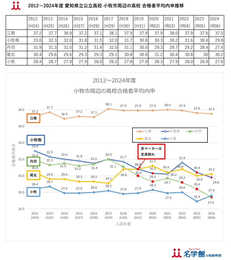2024合格者内申平均推移