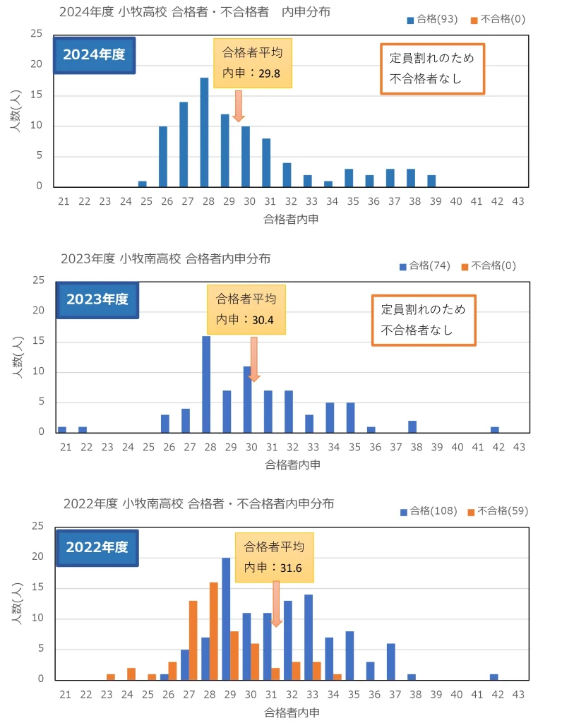 2024小牧南 合格者 内申点 分布
