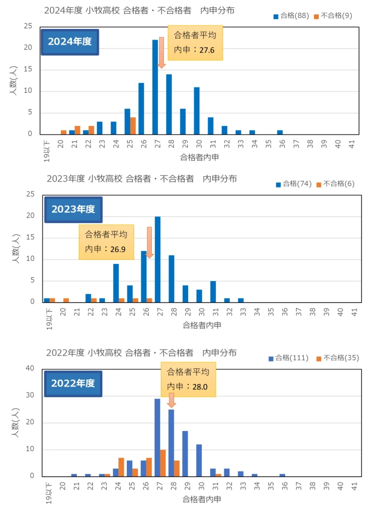 小牧高校2022-2024内申分布