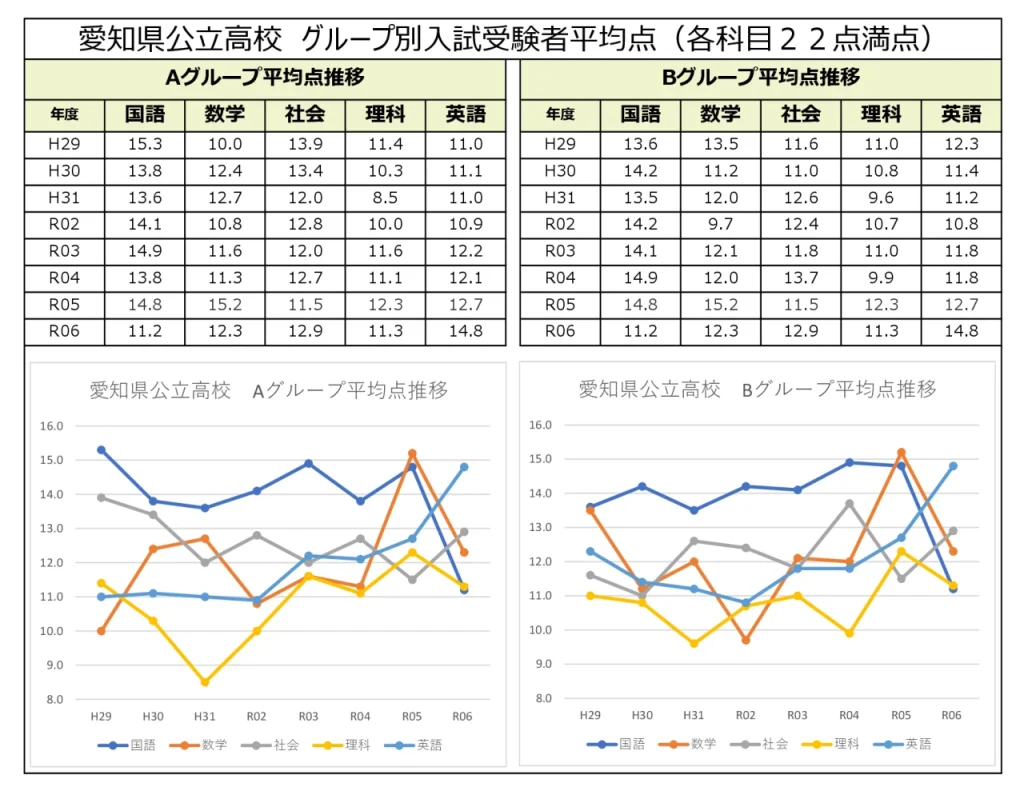 愛知県公立高校 グループ別一般選抜平均点推移