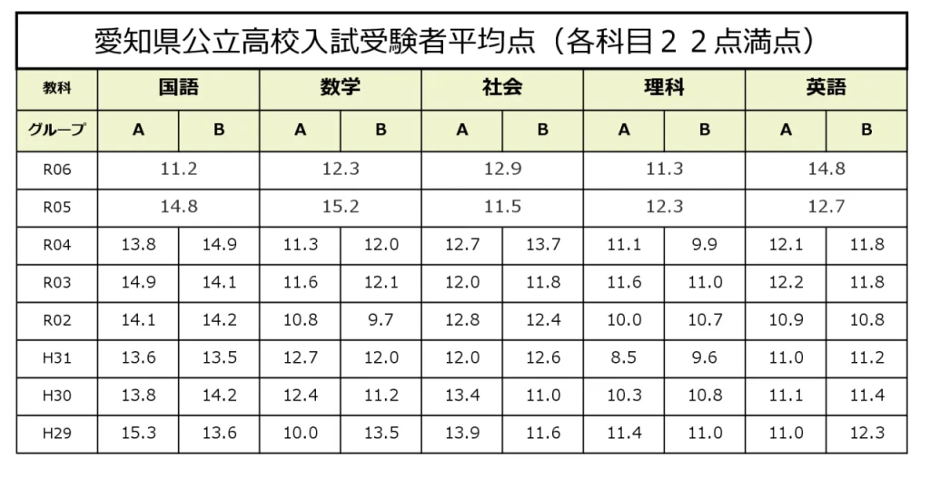 愛知県公立高校一般選抜平均点推移