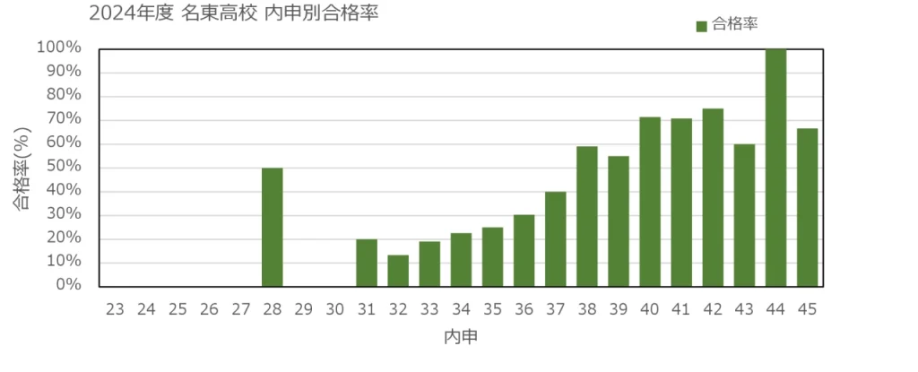 2024 名東高校内申別合格率