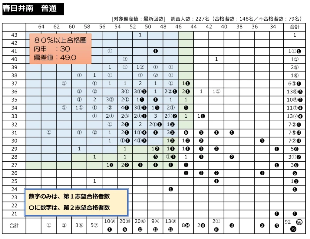 2024 春日井南 偏差値・内申相関