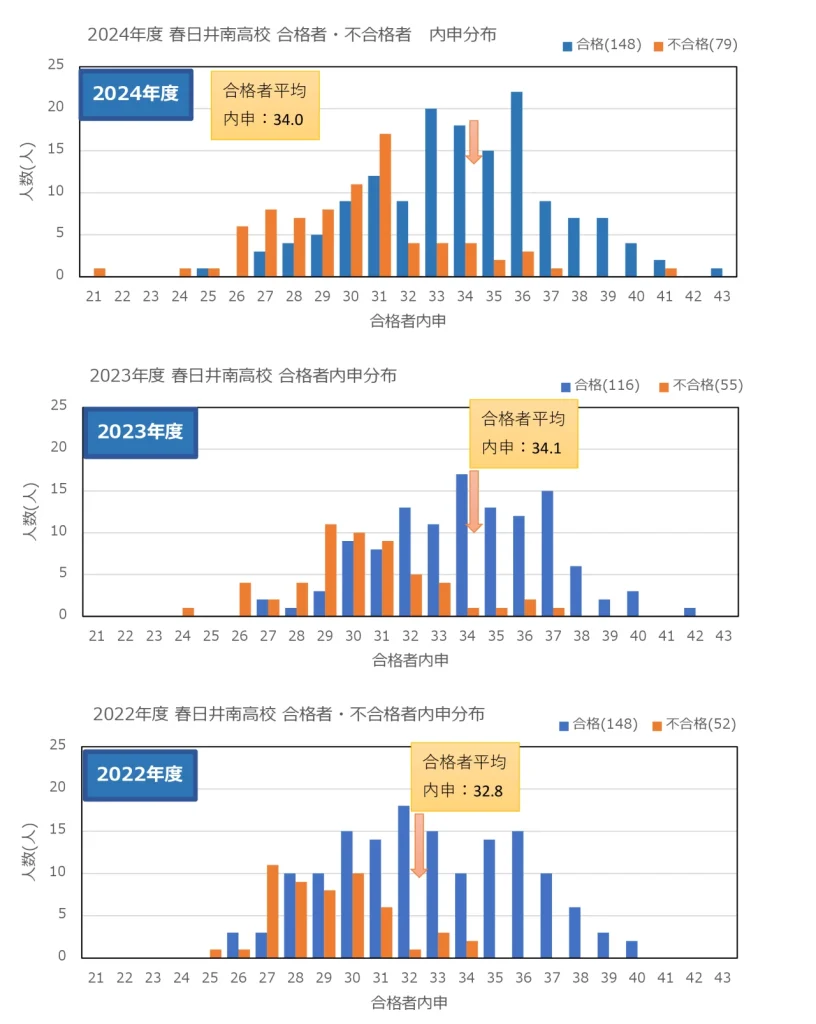 2024 春日井南 合格者・不合格者内申分布