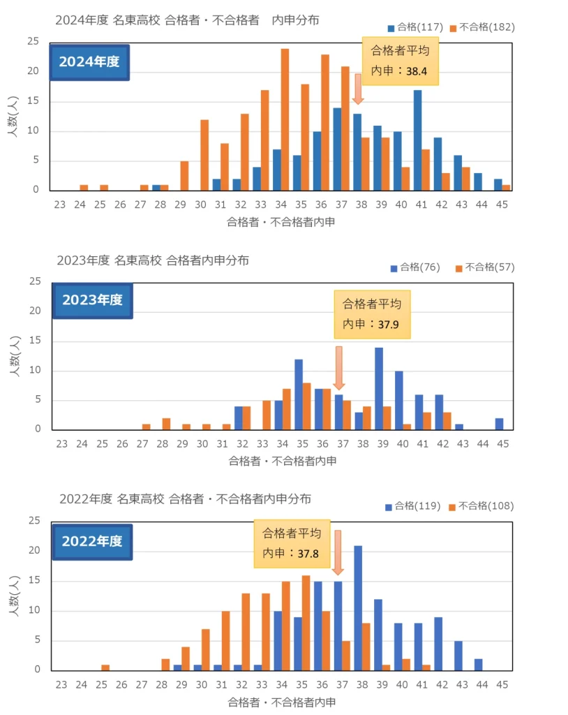 名東高校 合格者不合格者内申分布