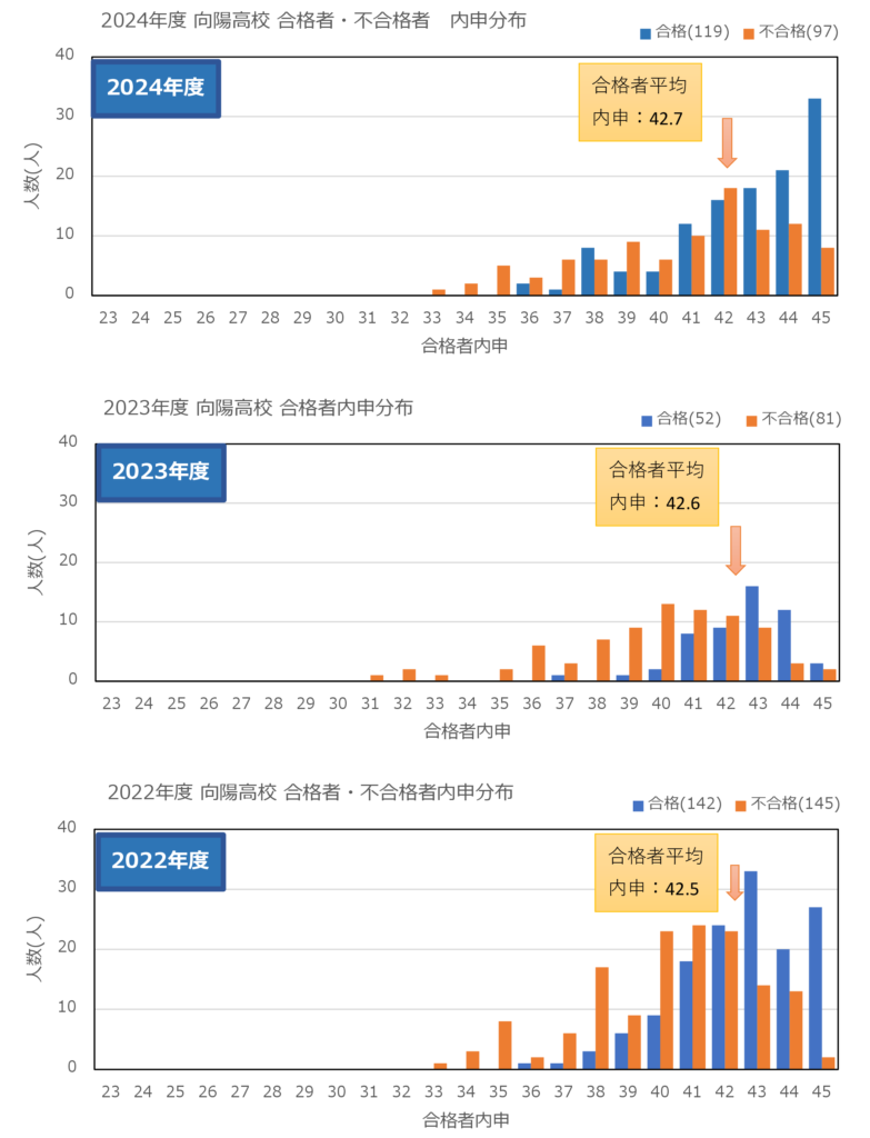向陽高校 合格者不合格者内申分布