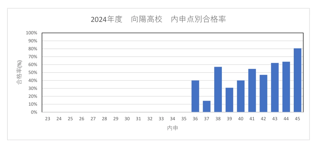 2024 向陽 内申点別合格率