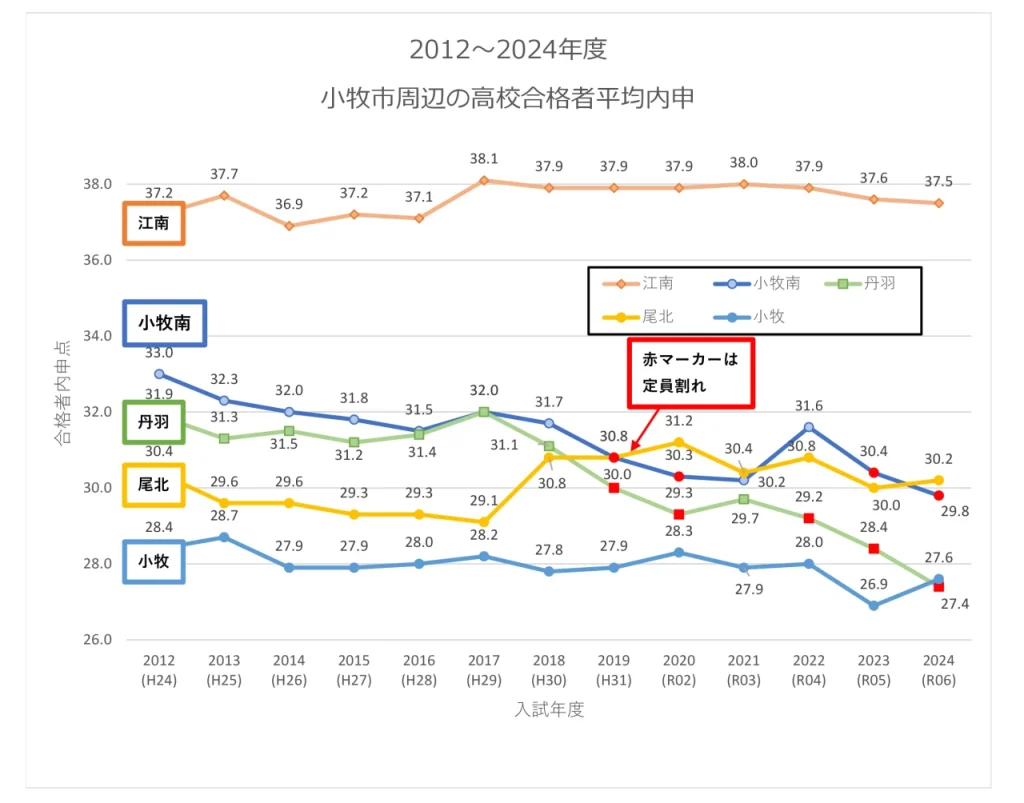 2024 合格者平均内申