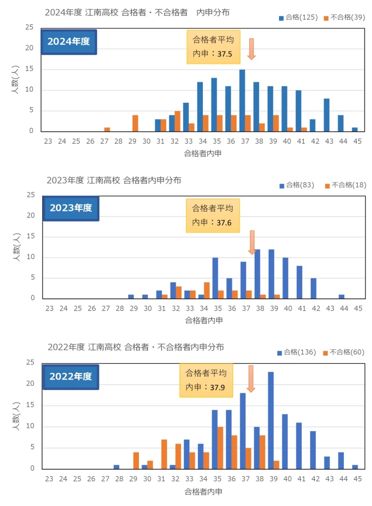 2024 江南高校 合格者不合格者内申分布