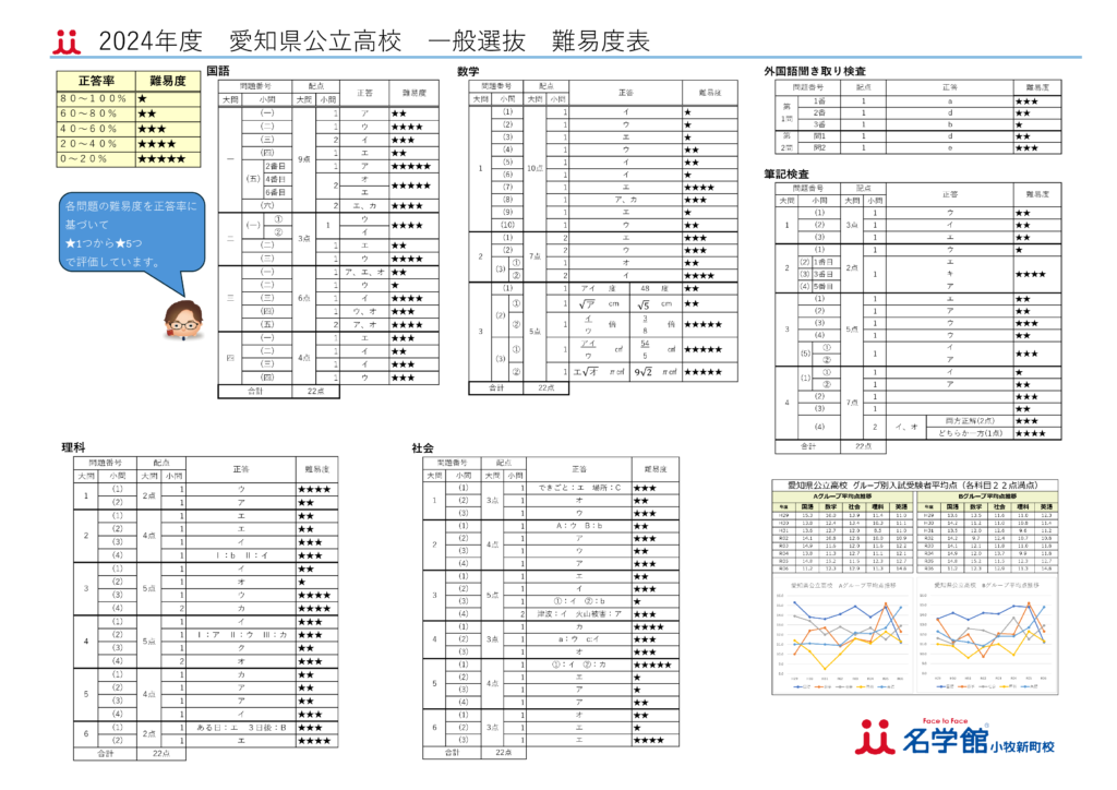 2024愛知県公立高校難易度徹底分析