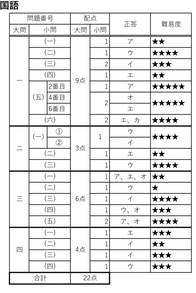 2024年度愛知県公立高校一般難易度 国語