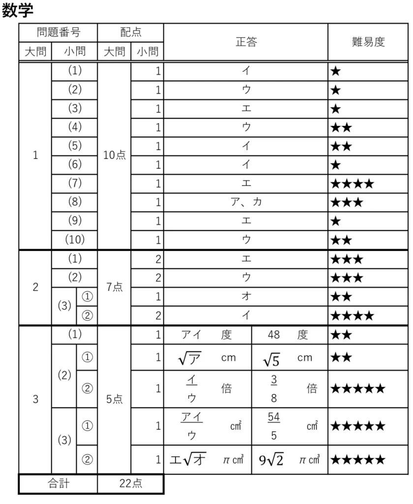 2024年度愛知県公立高校一般難易度 数学