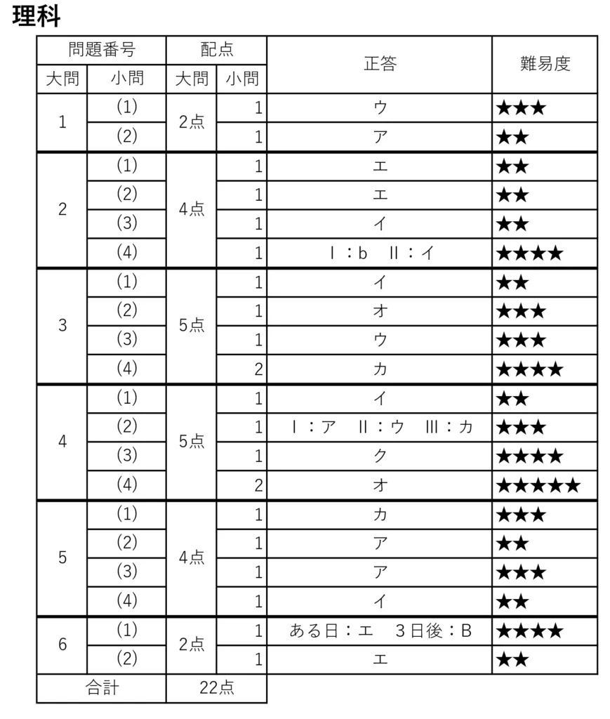 2024年度愛知県公立高校入試｜難易度分析と教科別ポイント解説 | 名学